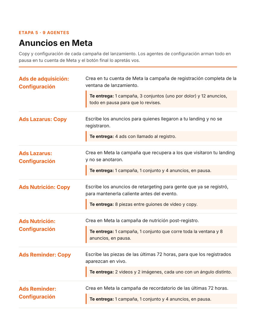 SOP: Agentes 5 路 Anuncios en Meta