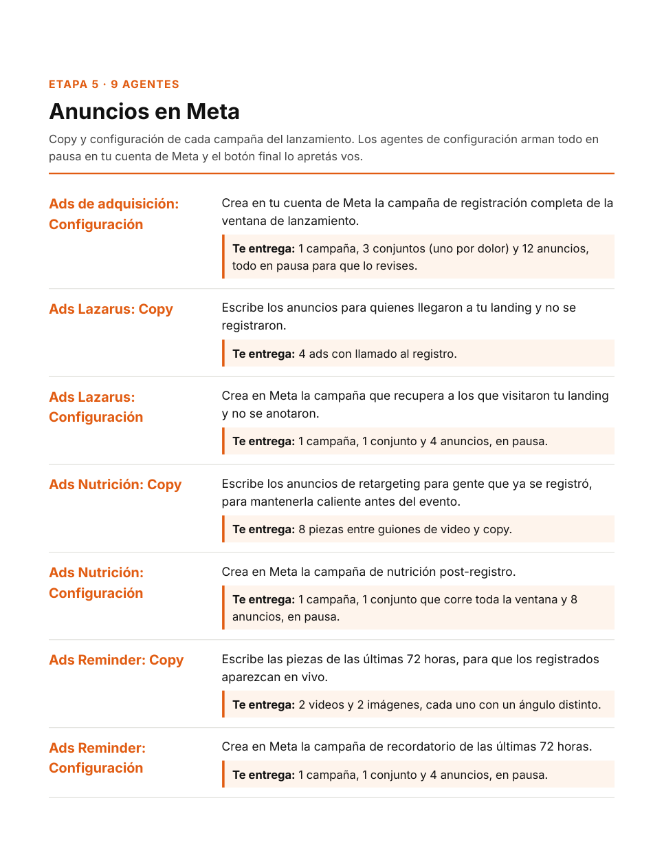 SOP: Anuncios en Meta, etapa 5 con 9 agentes